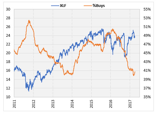 xlf analyst ratings april 6 xlf etf