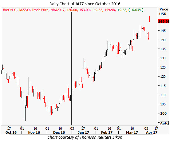 jazz daily april 6 jazz stock chart today