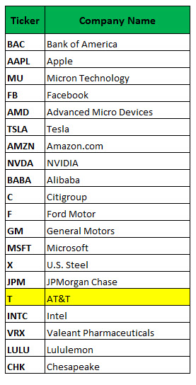 Most actively traded equity options