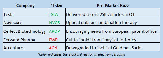 Buzz Stocks April 3 Buzz Stocks April 3