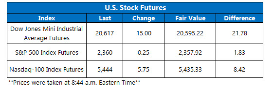 u.s. stock futures april 3 stock futures today