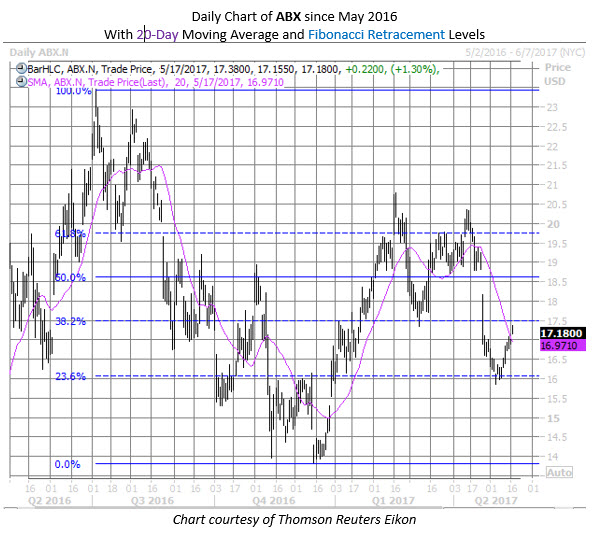 Abx stock options