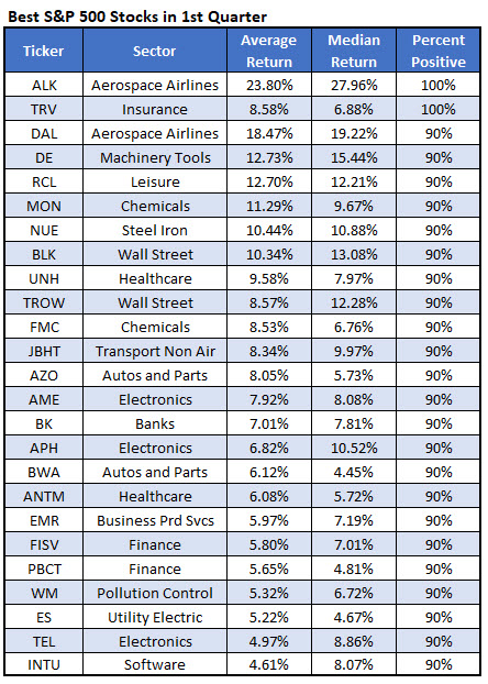 best stocks first quarter