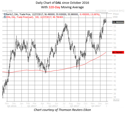 DAL stock chart