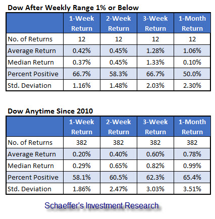 Schaeffer's weekly options trader