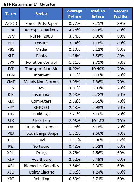 ETFs in 1st quarter ETFs in 1st quarter
