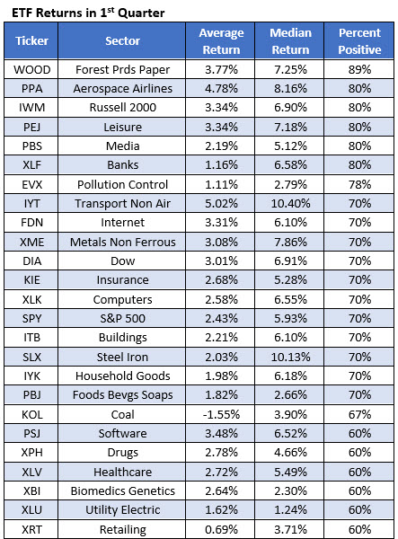 ETFs in 1st quarter