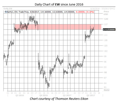 EW chart may 30 edwards lifesciences EW stock chart