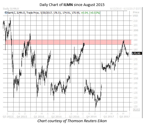 ILMN chart may 30 illumina stock ILMN chart