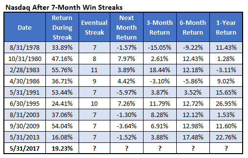 Nasdaq 7month win streaks Nasdaq 7 month winning streaks