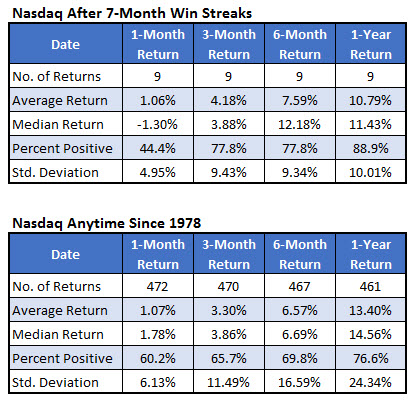 Nasdaq past 7mo win streaks Nasdaq win streak signals tech stocks