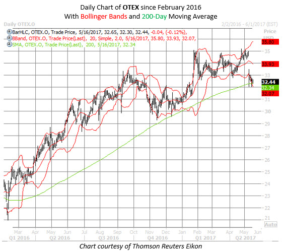 OTEX stock chart may 16 Open Text stock OTEX chart