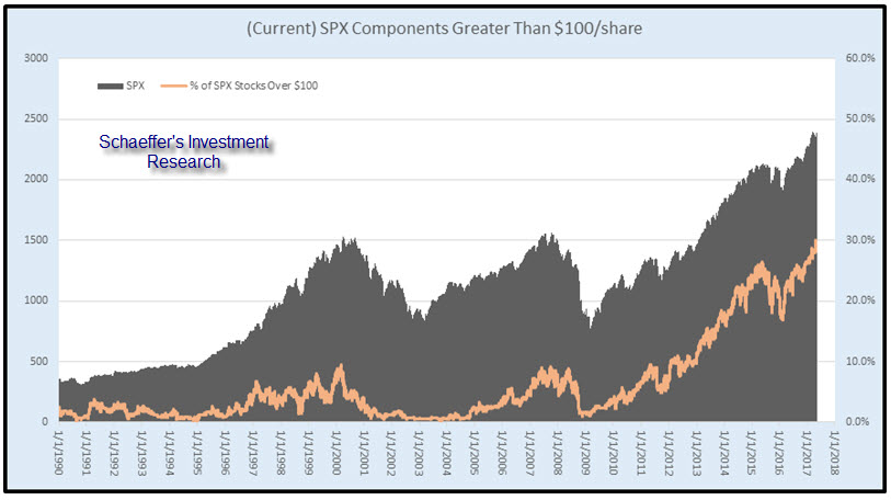 SPX stocks above 100 SPX stocks above 100 dollars