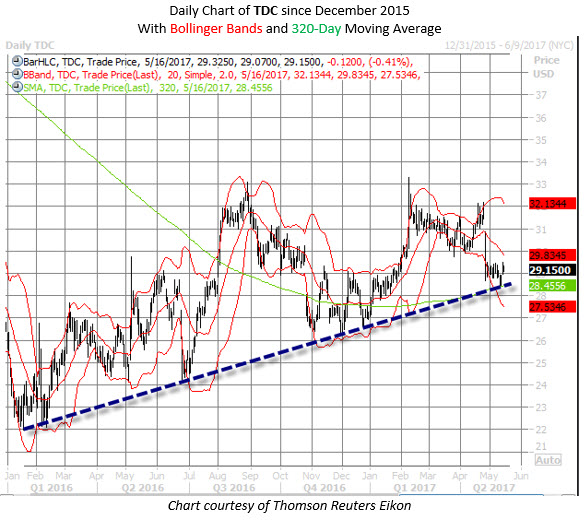 TDC stock chart may 16 Teradata TDC stock chart