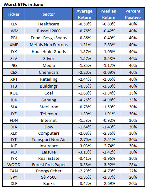 worst june etfs worst etfs to buy in june