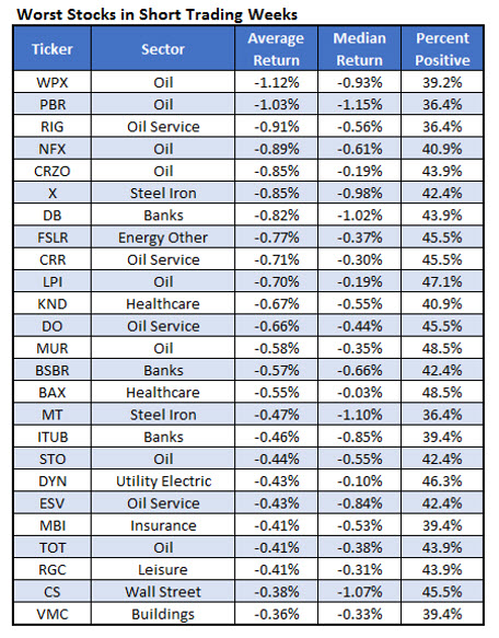 worst stocks in short trading weeks worst stocks to own in short trading weeks