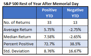 spx after memorial day