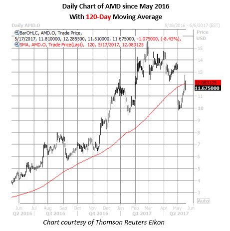 amd price chart may 17 amd stock price chart may 17