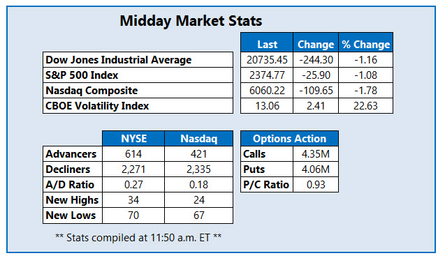 midday market stats may 17 midday market stats may 17