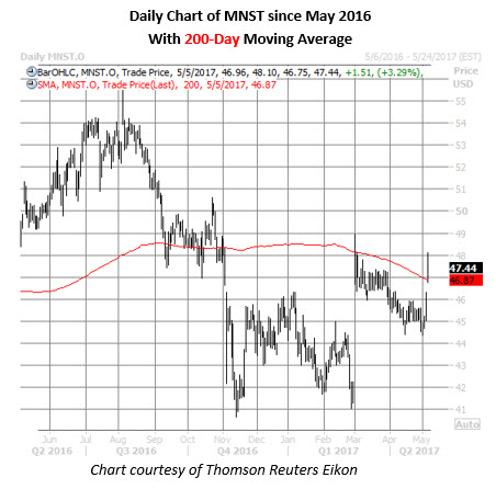 Mnst stock options
