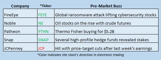 Buzz Stocks May 15 Buzz Stocks May 15