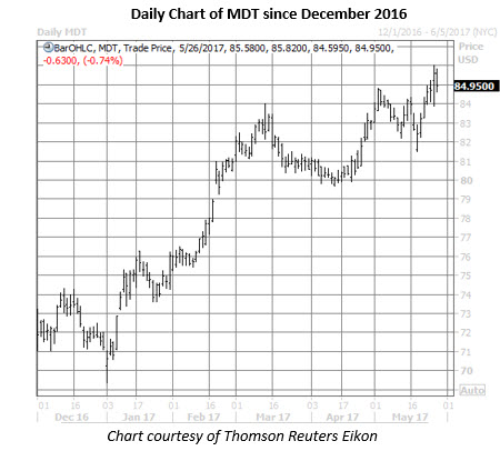 Medtronic stock options