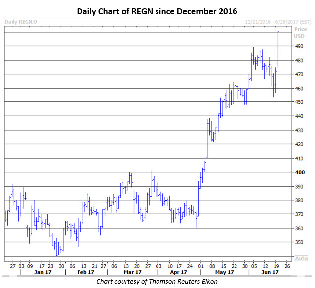170620regn regeneron stock