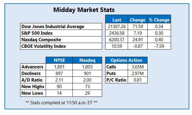 midday market stats june 13 midday market stats june 13