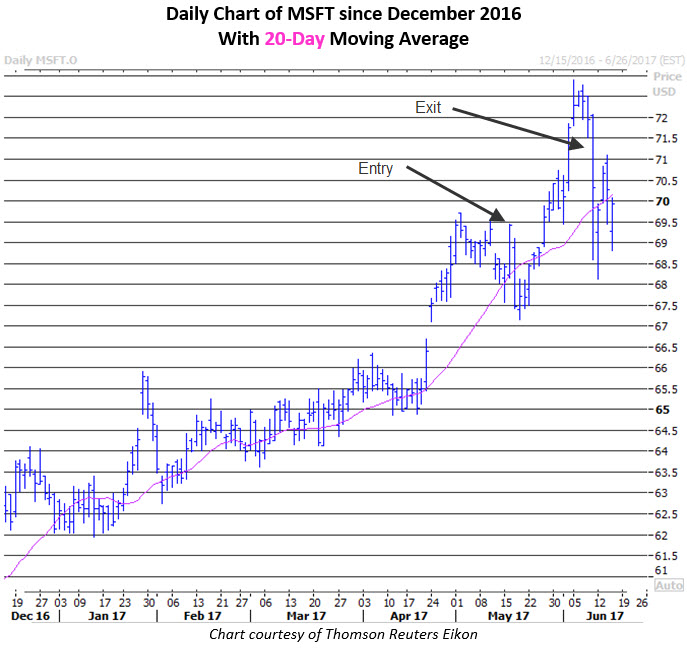 Schaeffer's weekly options trader