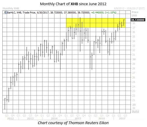 XHB chart homebuilders etf XHB chart