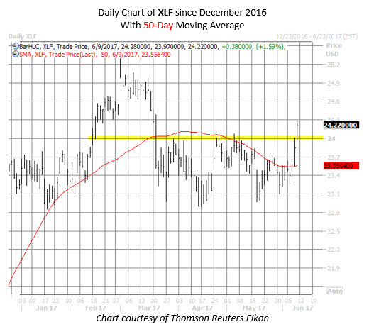 XLF chart june 9 financial etf xlf chart