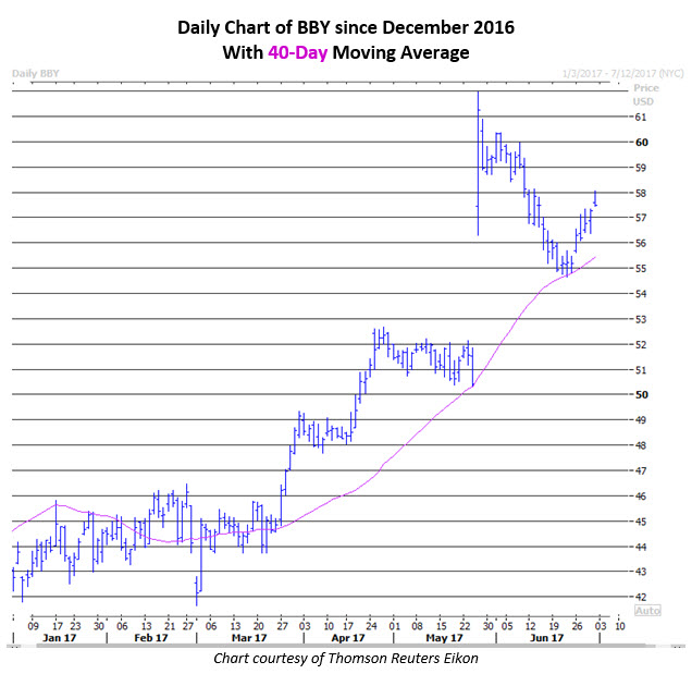 Bby options trading