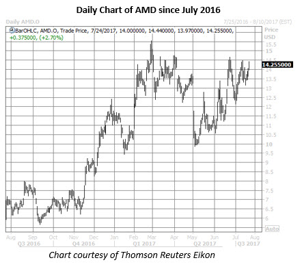 amd stock daily chart july 24 amd stock daily chart