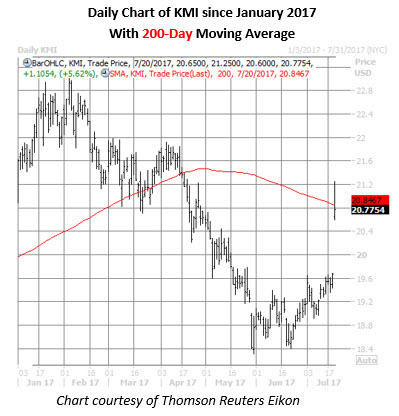 kmi daily chart july 20 kmi stock daily chart july 20