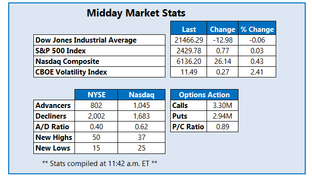midday market stats july 5 midday market stats july 5