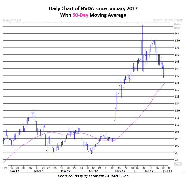 nvidia stock 2 july 5 nvda stock