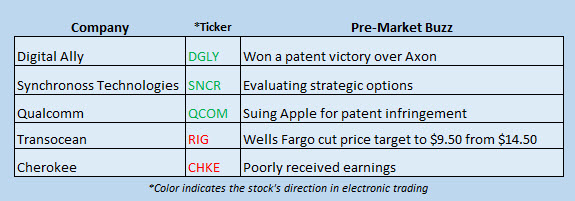 Buzz Stocks July 7 Buzz Stocks July 7