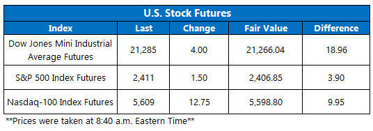 stock futures july 7 stock futures today