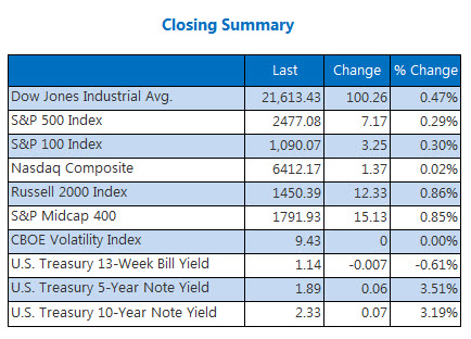 Closing Indexes Summary July 25 Closing Indexes Summary July 25