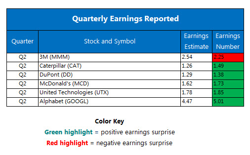 Corporate Earnings Chart July 25 Corporate Earnings Chart July 25