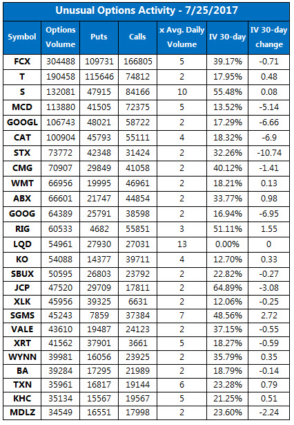 Unusual Options Activity July 25 Unusual Options Activity July 25