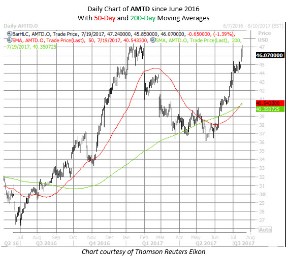 AMTD chart AMTD chart