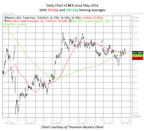 BCS stock chart BCS stock chart