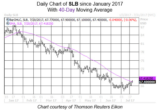 Slb stock options