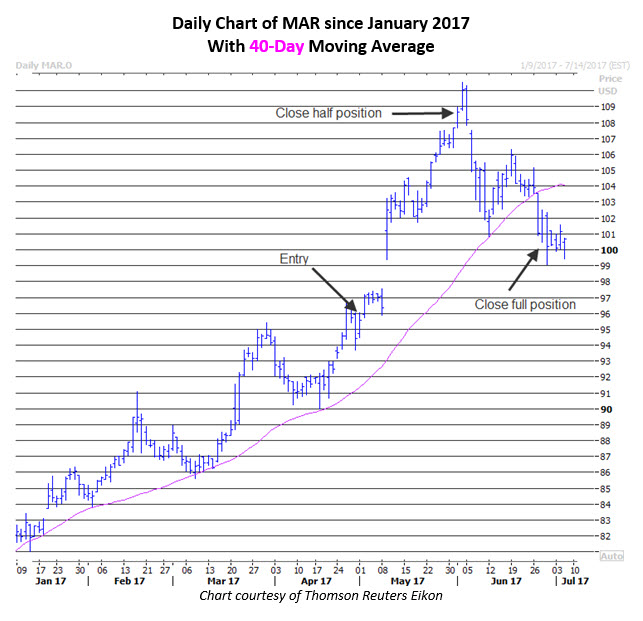 Schaeffer's weekly options trader