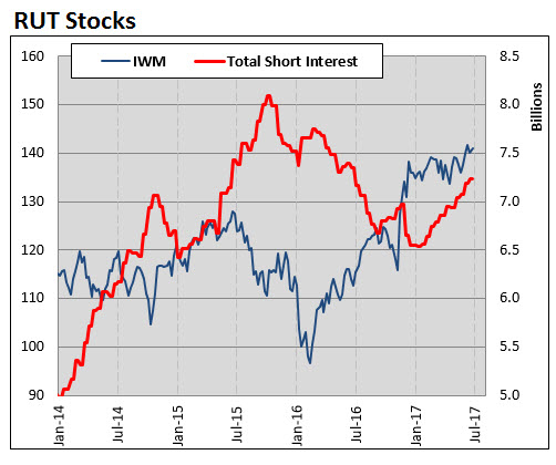 RUT short interest RUT short interest