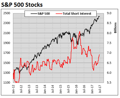 SPX short interest SPX short interest