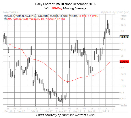 Twtr options trading