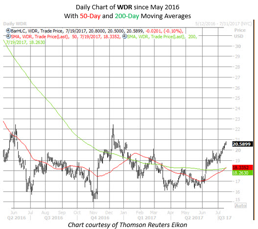 WDR stock chart WDR stock chart