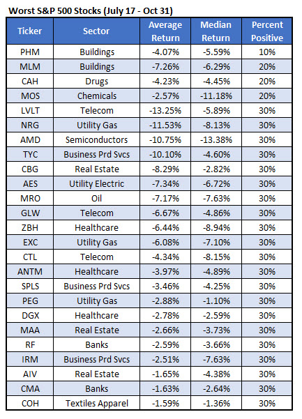 Best stocks to sell weekly options